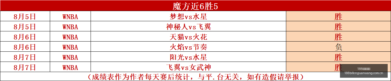 女足半场战,王晨闪击助,吴逸晨破门,188足球比分网,足球赛事平台,足球比赛比分,足球赛事数据,足球赛事信息